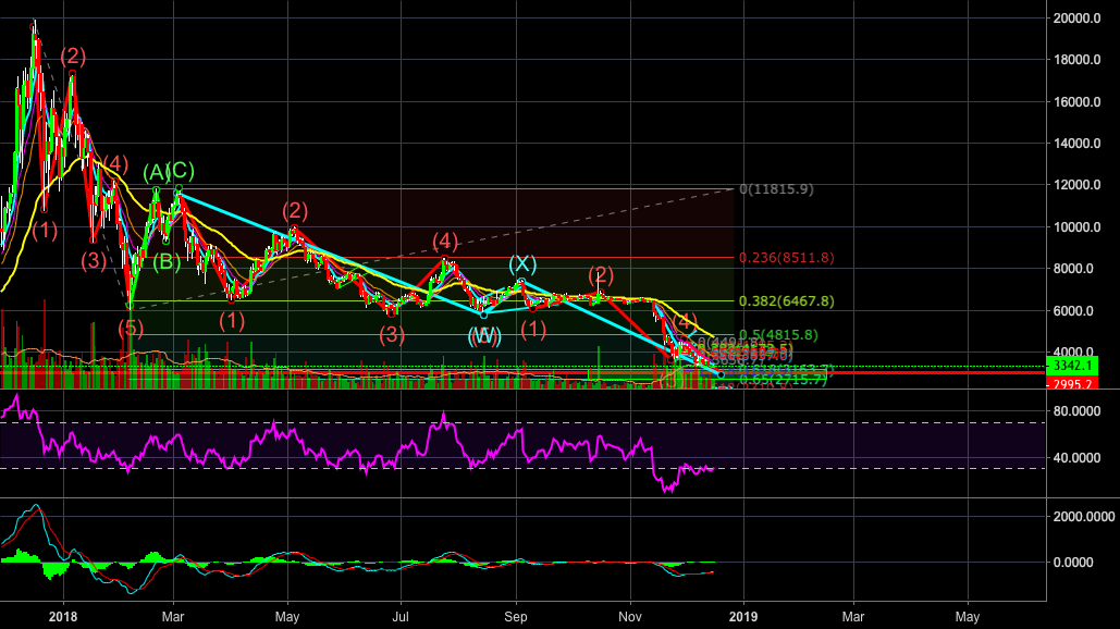 Bitcoin falling into golden pocket and end of bear cycle is near Bitcoin falling into golden pocket and end of bear cycle is near