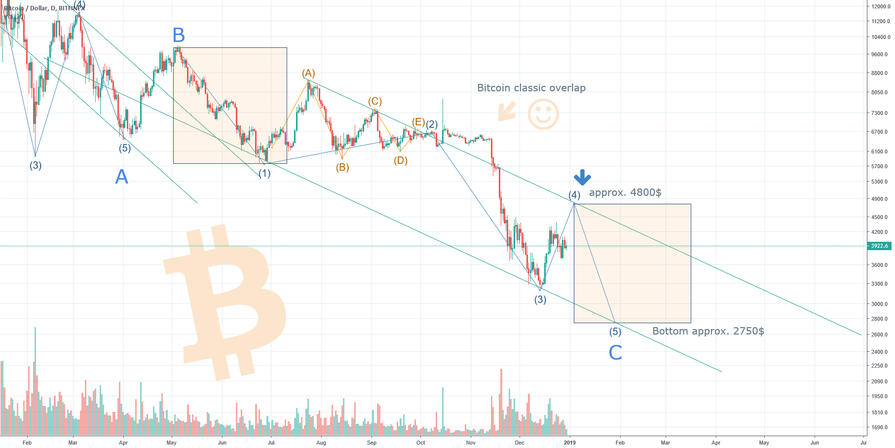 Bitcoin bottom 2750$ - middle term analysis Bitcoin bottom 2750$ - middle term analysis