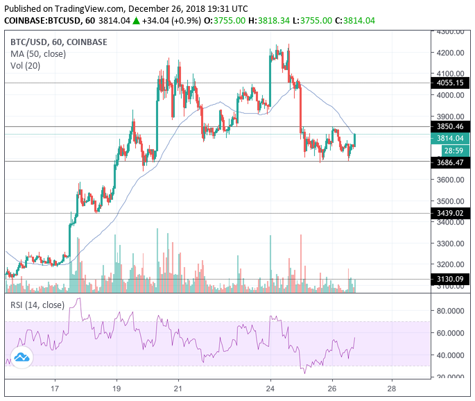 Bitcoin price finds bears near $4,200, at last leg before breakdown Bitcoin price finds bears near $4,200, at last leg before breakdown