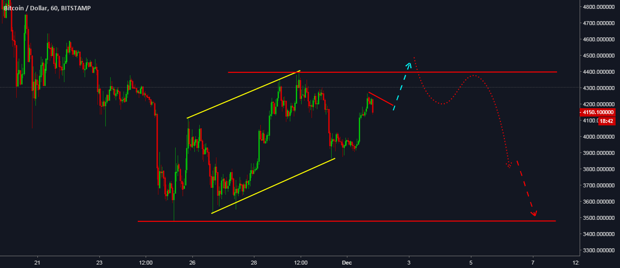 Bitcoin (short-term) Bitcoin (short-term)