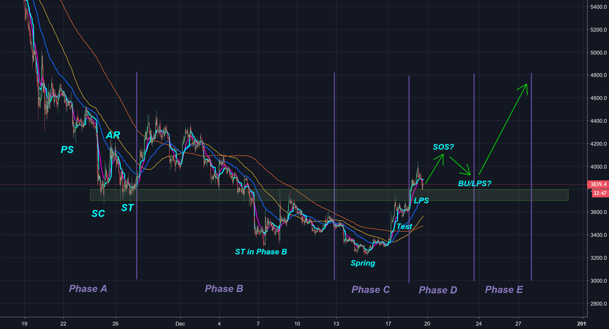 A wyckoff perspective on bitcoin. Accumulation looks convincing! A wyckoff perspective on bitcoin. Accumulation looks convincing!