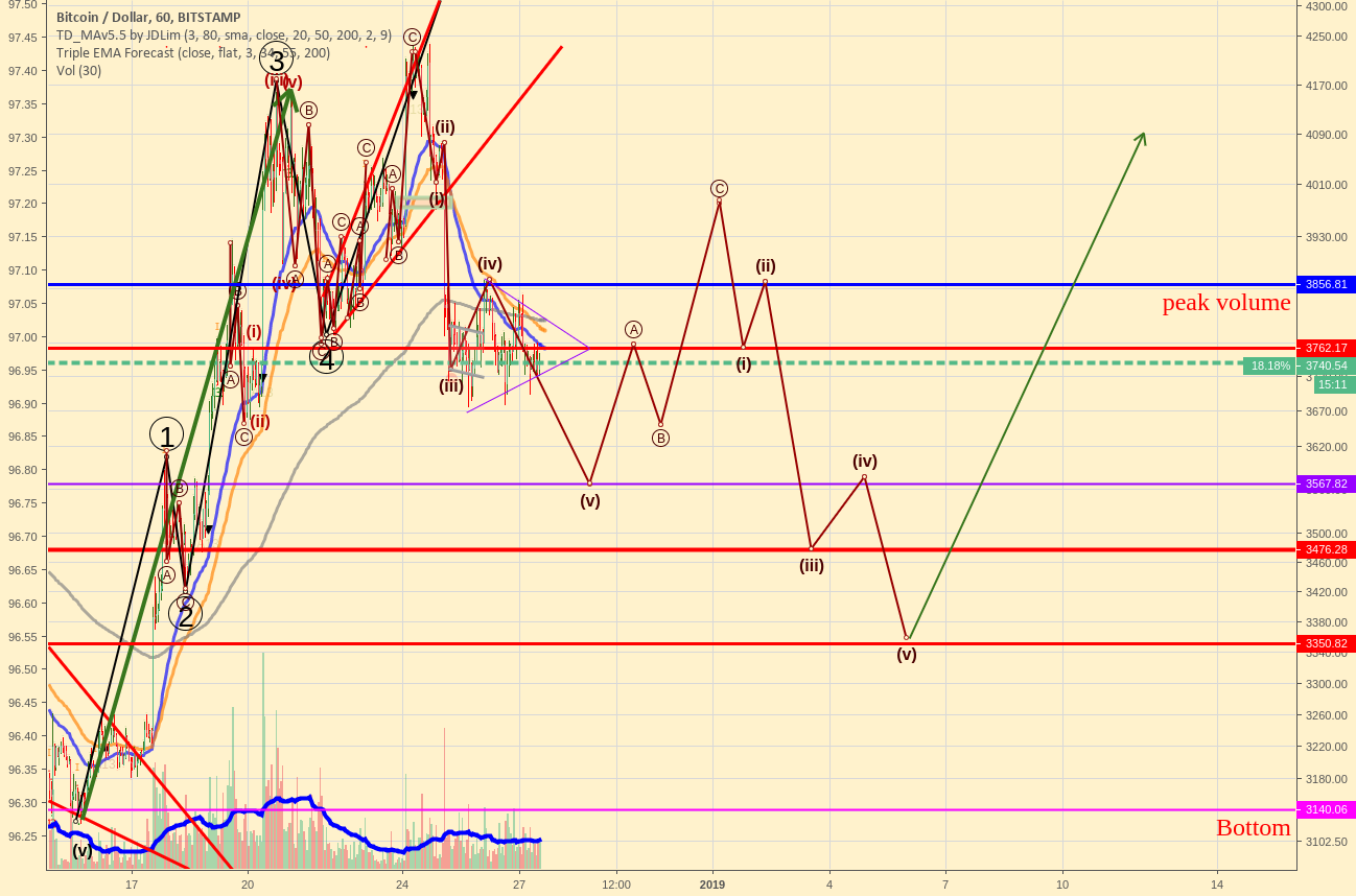 An update on bitcoin's elliott wave correction count An update on bitcoin's elliott wave correction count