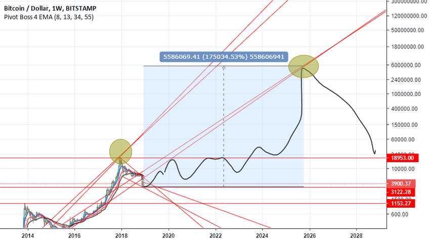 Bitcoin forecast Bitcoin forecast