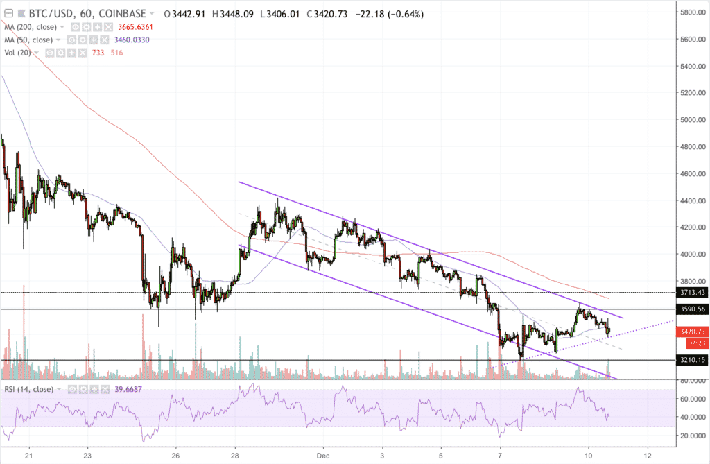 Bitcoin recovery weakens as price drops 4. 4%, dead cat bounce? Bitcoin recovery weakens as price drops 4. 4%, dead cat bounce?