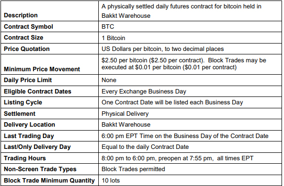 Bitcoin futures manipulation: how it works and how to reduce it Bakkt futures terms