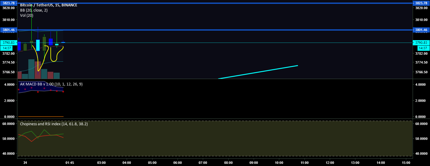 Adam and eve on 1m on bitcoin... Learning patterns Adam and eve on 1m on bitcoin... Learning patterns