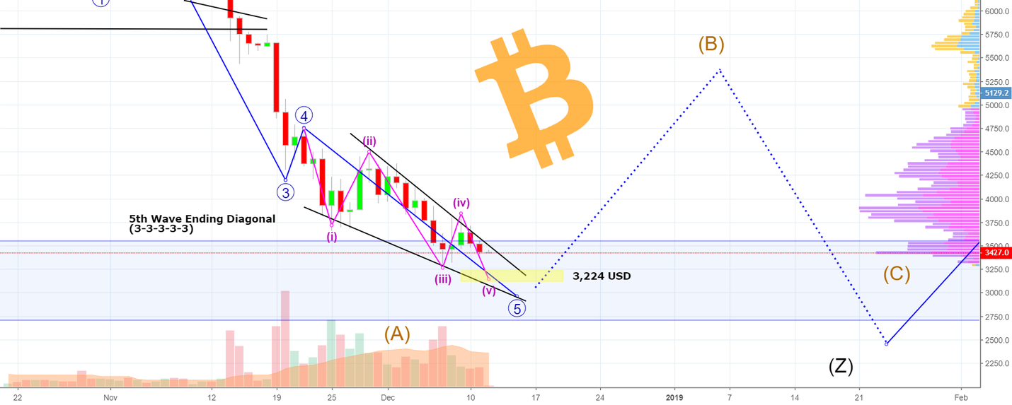 Bitcoin-bulls are ready - but we need the last wave down! Bitcoin-bulls are ready - but we need the last wave down!