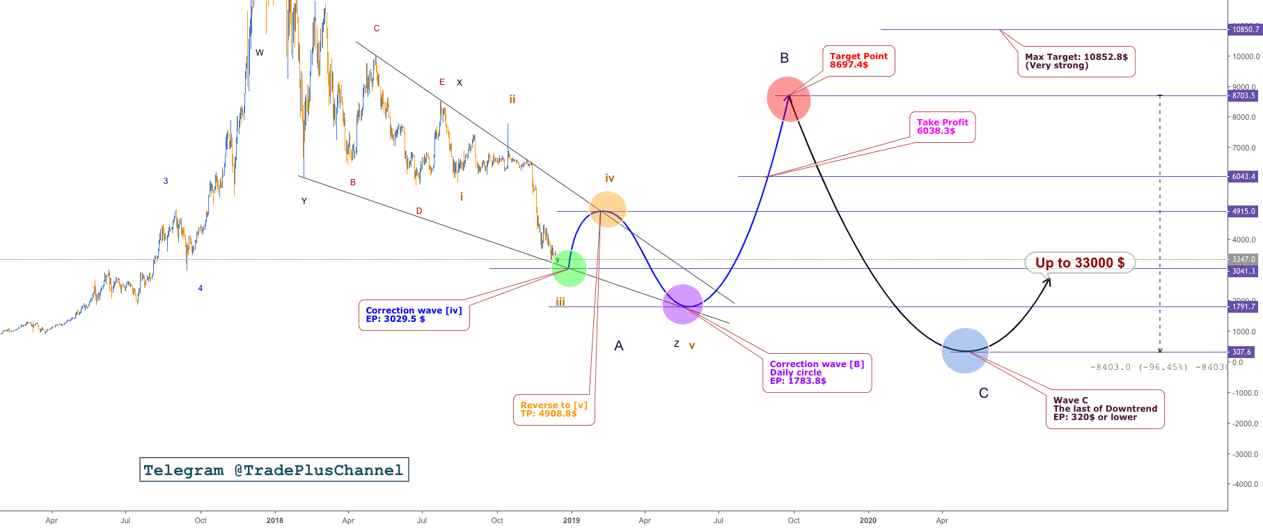 Bitcoin, 1d, elliott wave, who am i? Bitcoin, 1d, elliott wave, who am i?