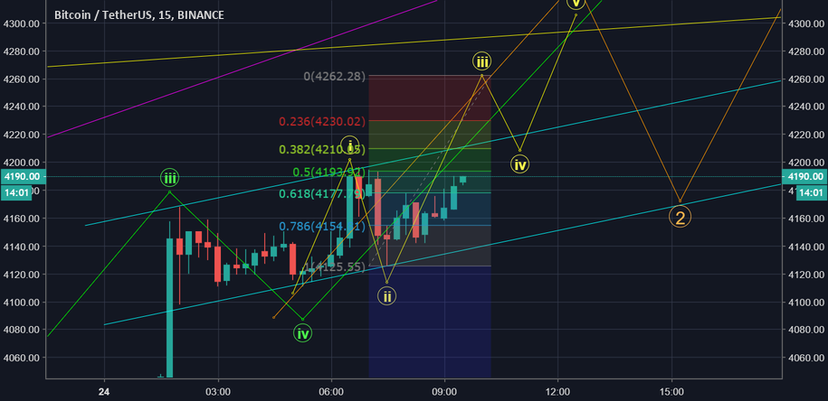 Bitcoin prediction next 24 hours. Up to 4400/4500 we go Bitcoin prediction next 24 hours. Up to 4400/4500 we go