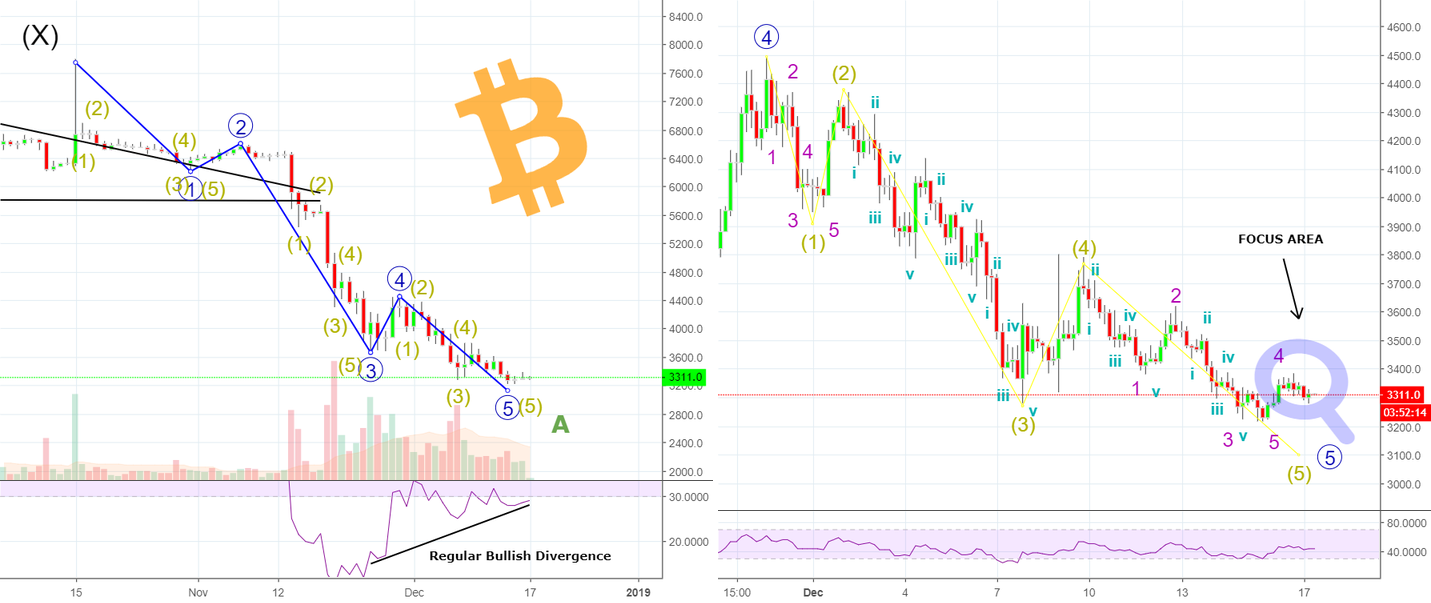 Bitcoin might already has bottomed - and u haven't realized it! Bitcoin might already has bottomed - and u haven't realized it!