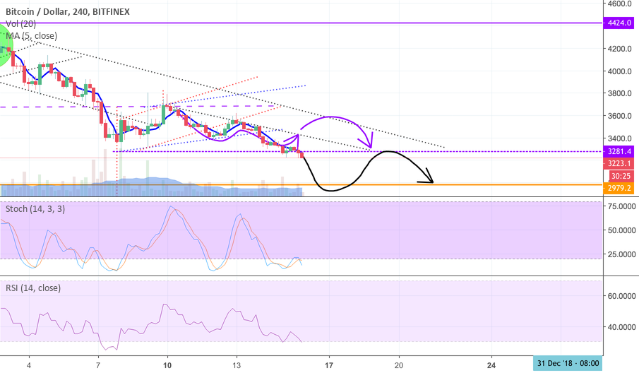 Bitcoin - next triple guard zone 2980 Bitcoin - next triple guard zone 2980