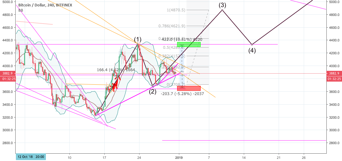 Bitcoin starts off the new year with a bang! Pennant & tight bbs Bitcoin starts off the new year with a bang! Pennant & tight bbs