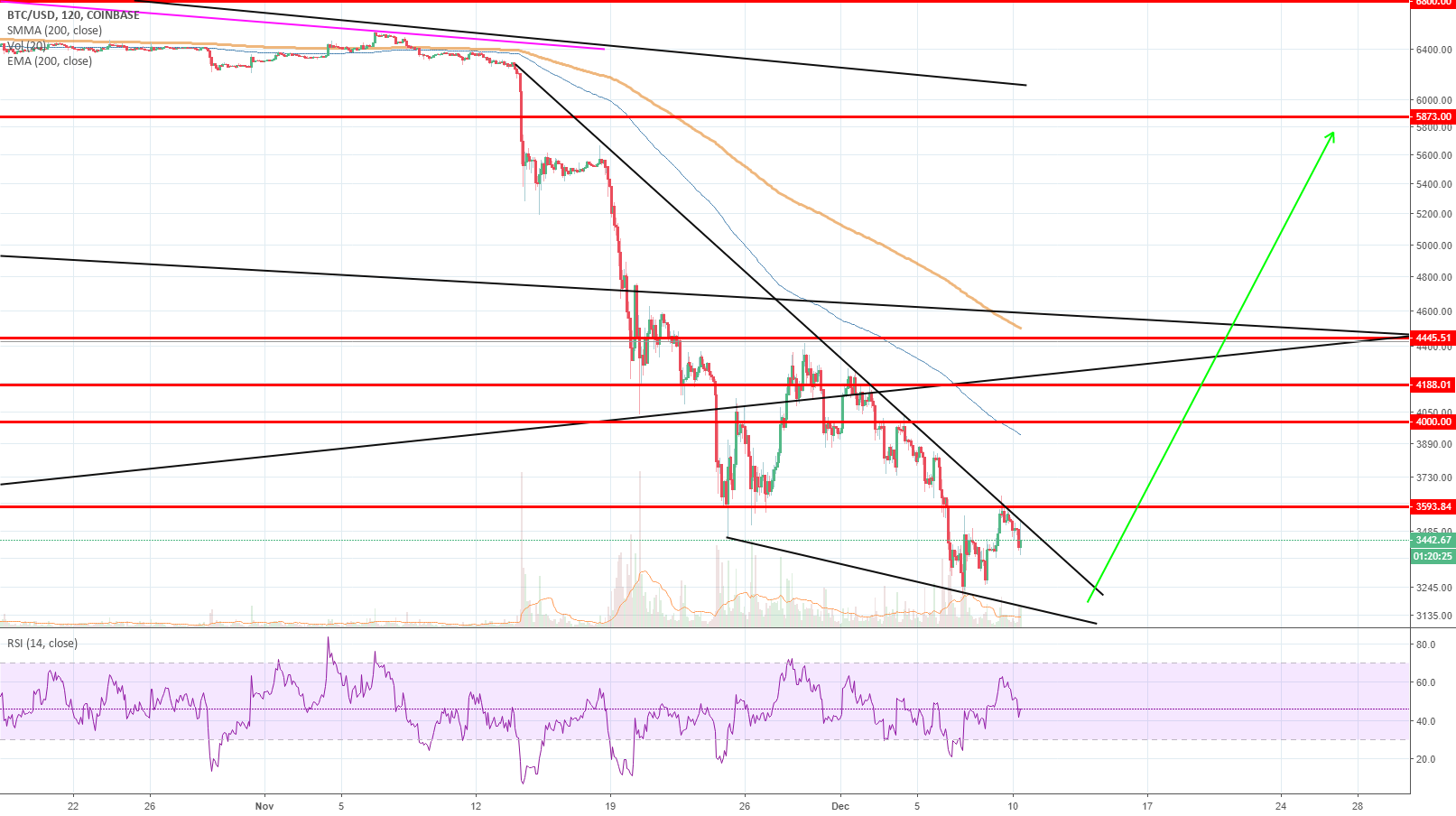 Bitcoin getting close to bottom Bitcoin getting close to bottom