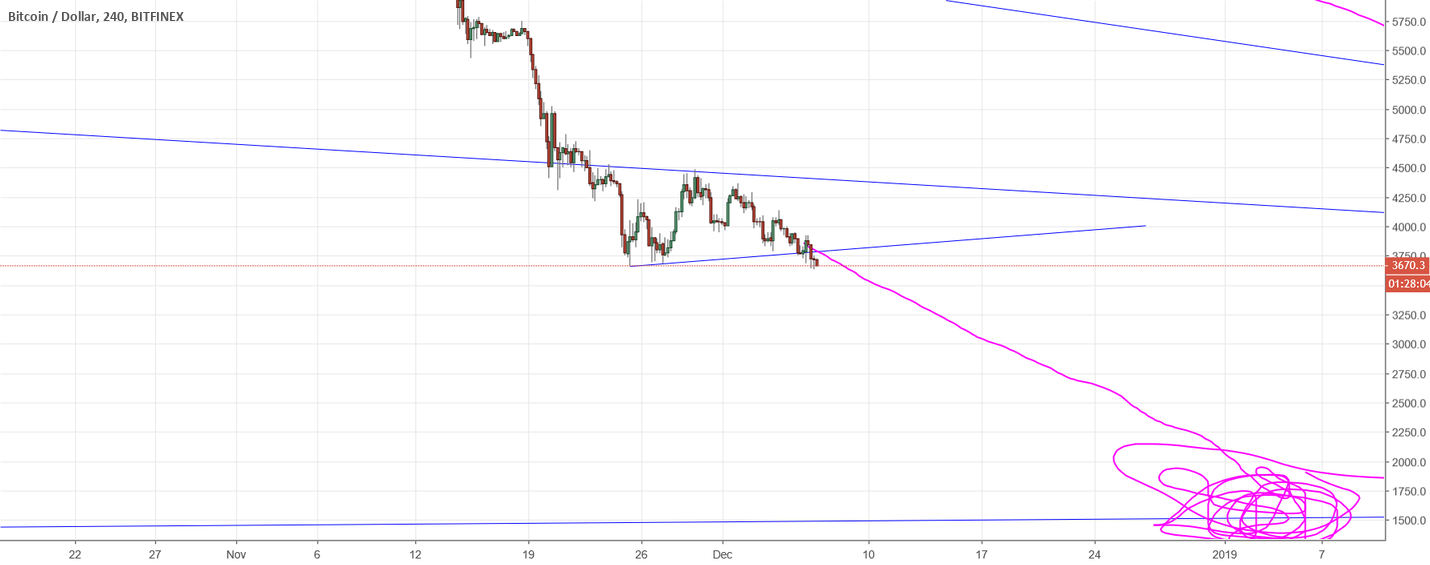 Bitcoin.. Another leg down Bitcoin.. Another leg down