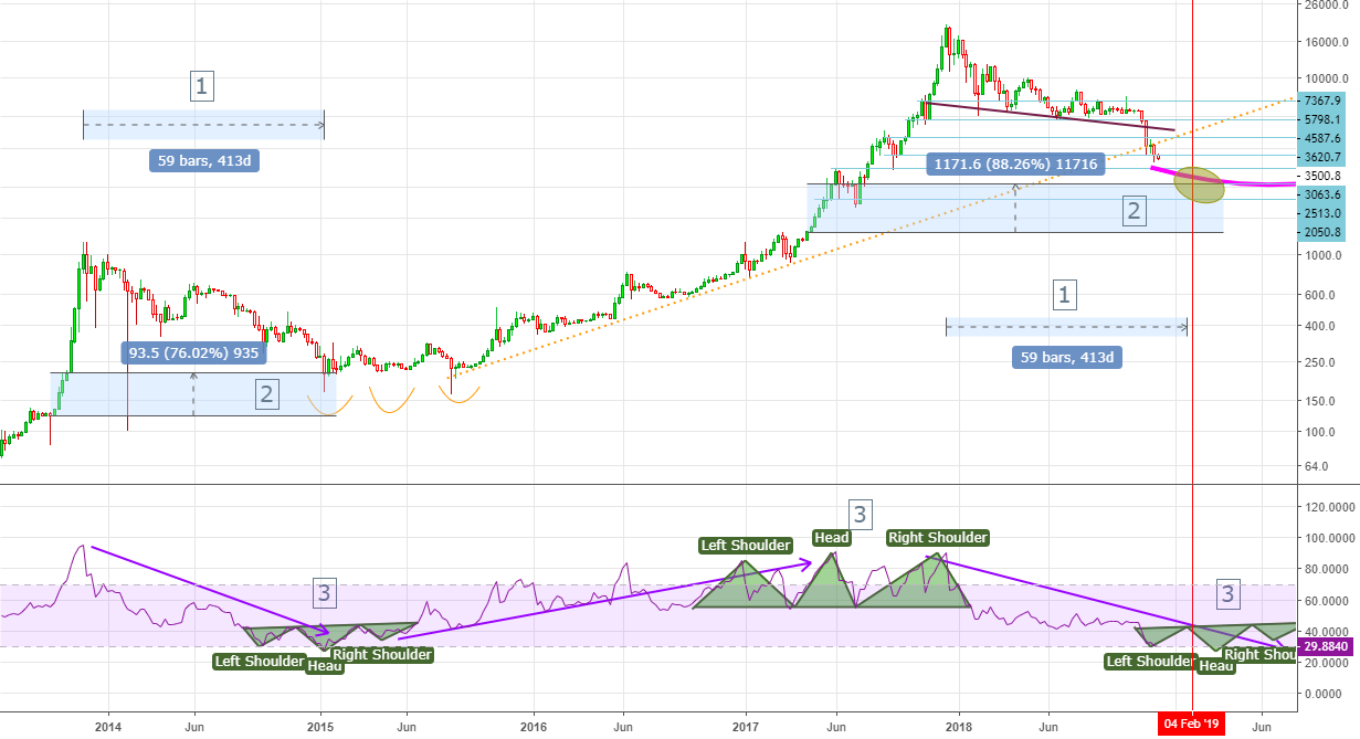 Where is bitcoin bottom? Where is bitcoin bottom?