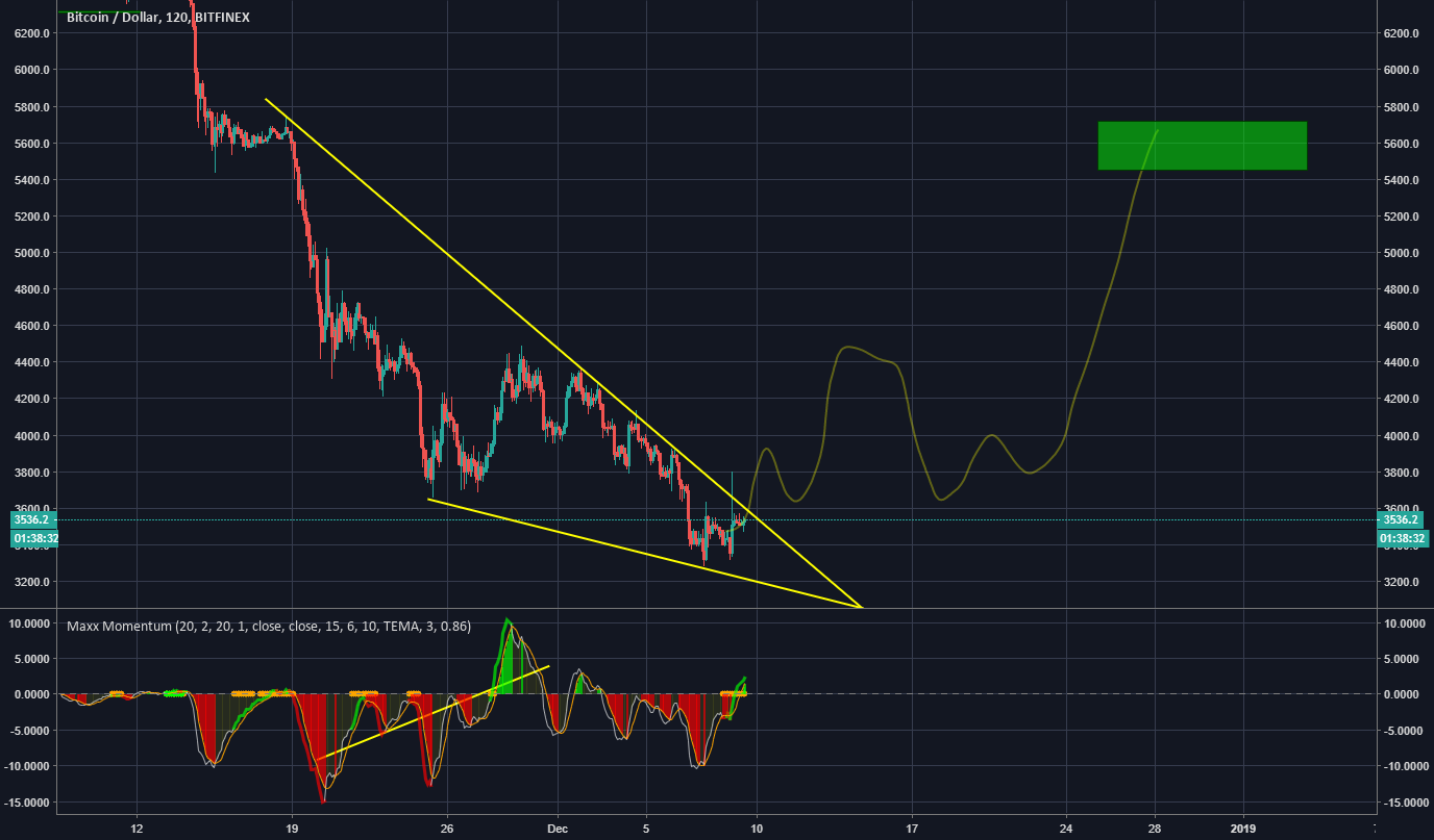 Bitcoin | inverse h&s | idea to retest 5,6-5,8 levels Bitcoin | inverse h&s | idea to retest 5,6-5,8 levels