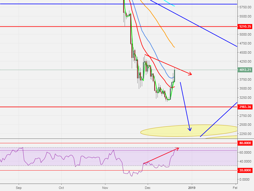 Strong bearish divergence on bitcoin Strong bearish divergence on bitcoin