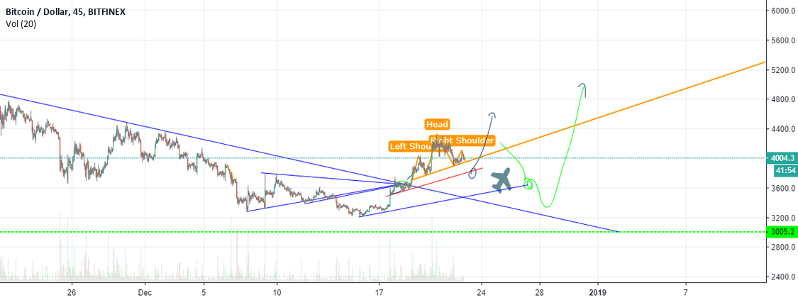 Bitcoin short time update analysis Bitcoin short time update analysis