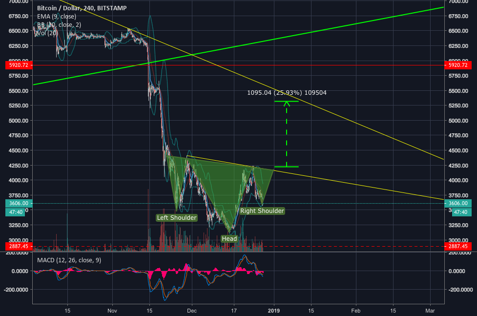 Inverse h&s target for bitcoin! Inverse h&s target for bitcoin!