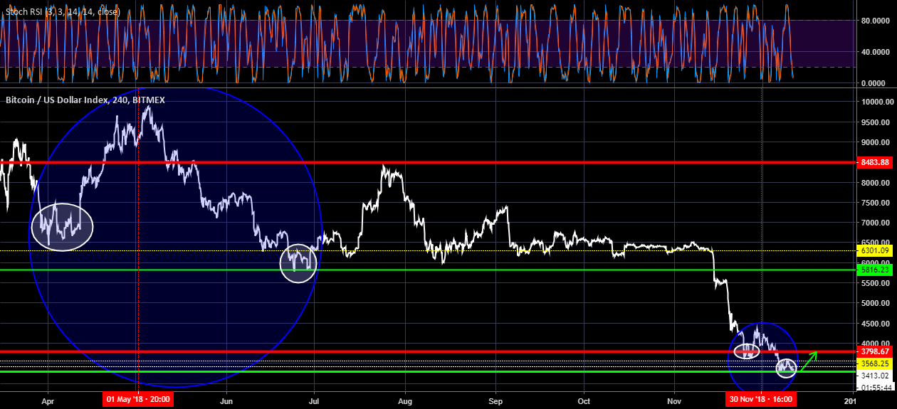 Bitcoin very bullish Bitcoin very bullish