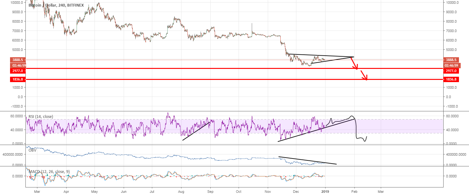 Bitcoin possible scenario Bitcoin possible scenario
