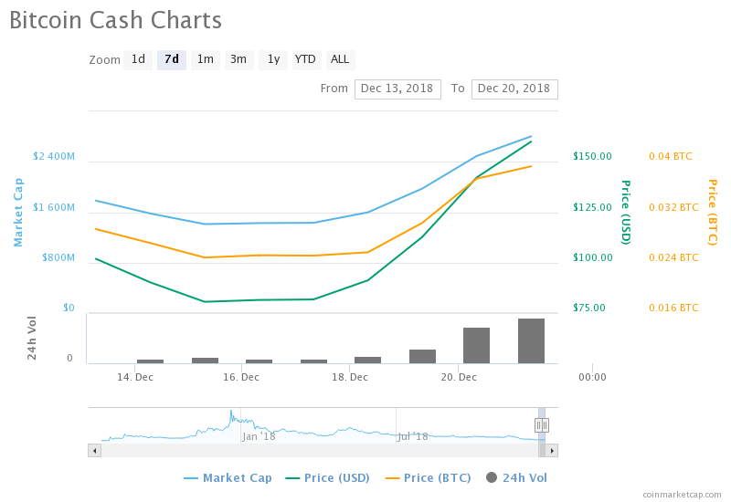 Newsflash: bitcoin price surging beyond $4,100 in extended buying action Newsflash: bitcoin price surging beyond $4,100 in extended buying action
