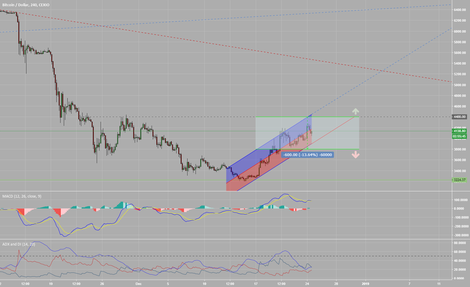 Important price zones - bitcoin Important price zones - bitcoin