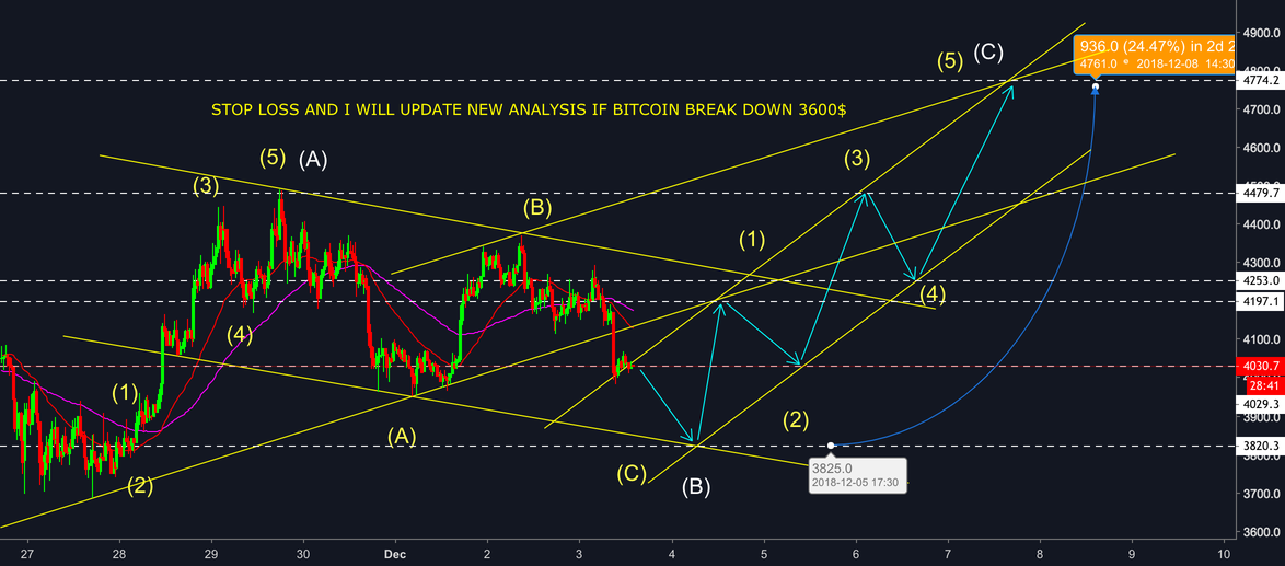 Bitcoin ( btc/usd ) 30 minutes analysis with elliot wave method Bitcoin ( btc/usd ) 30 minutes analysis with elliot wave method