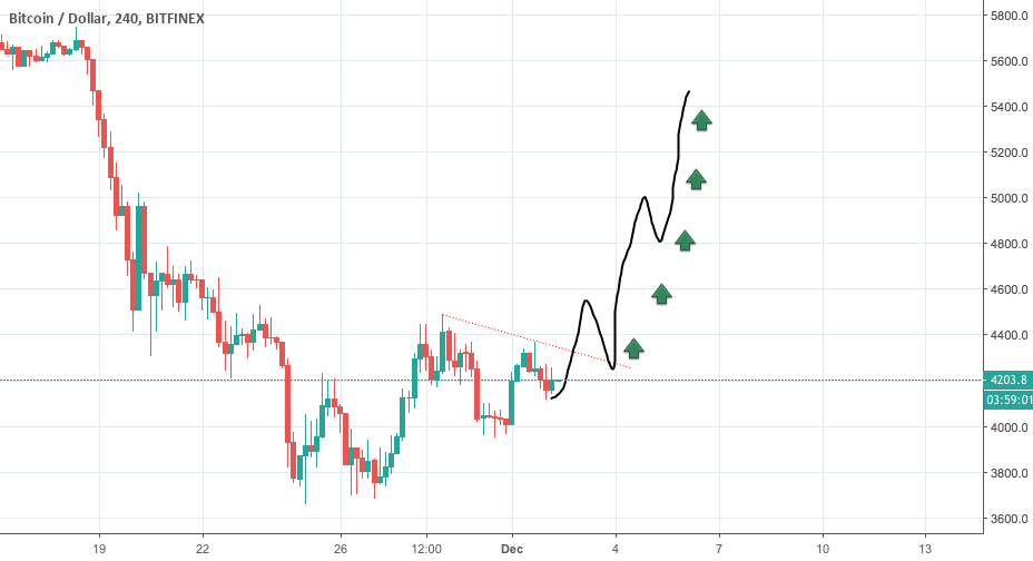 Bitcoin looking bullish. Bitcoin looking bullish.