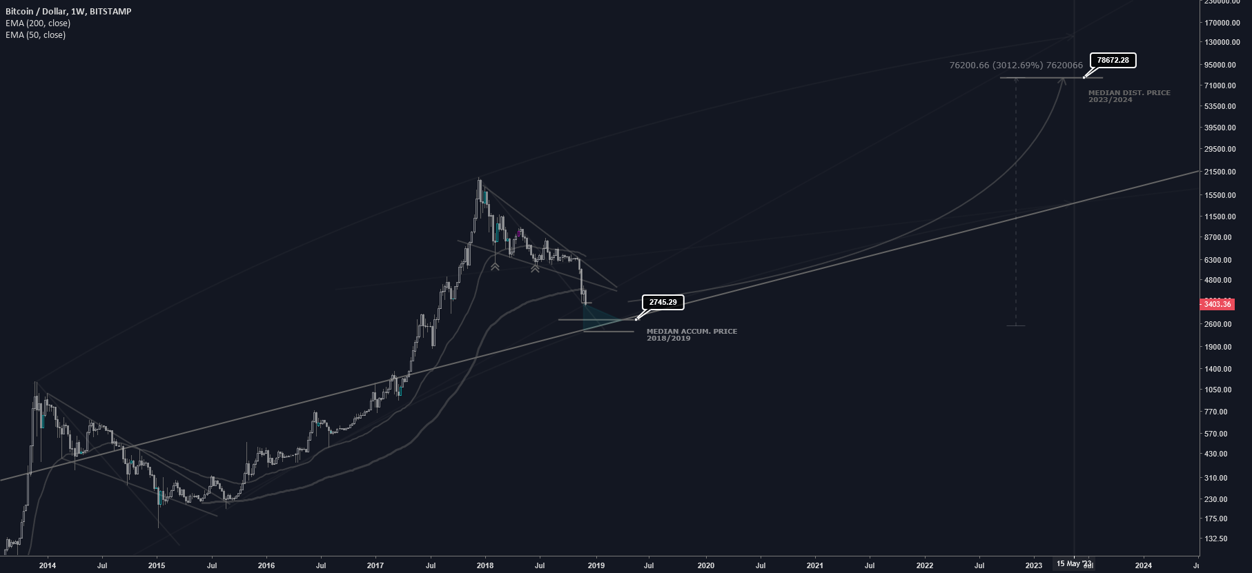 Btcusd - 3000% cyclical long trade? 4 year plan Btcusd - 3000% cyclical long trade? 4 year plan