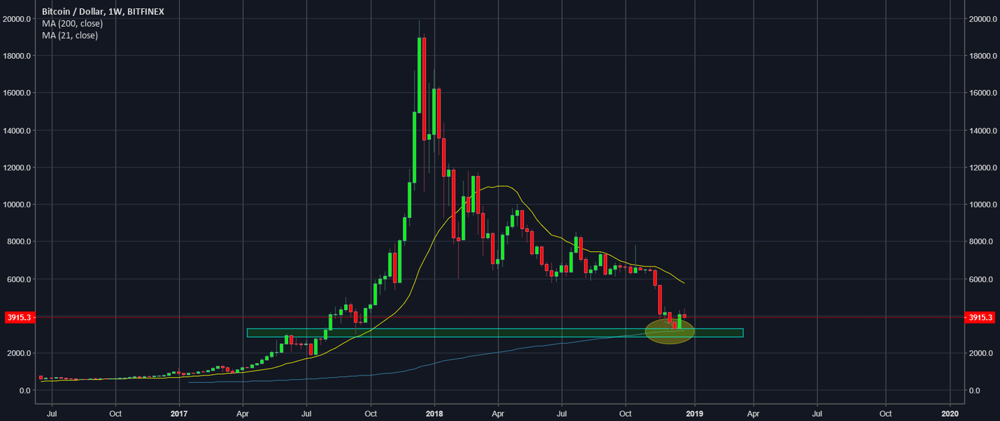 After an 83% correction, bitcoin is back to being bullish After an 83% correction, bitcoin is back to being bullish