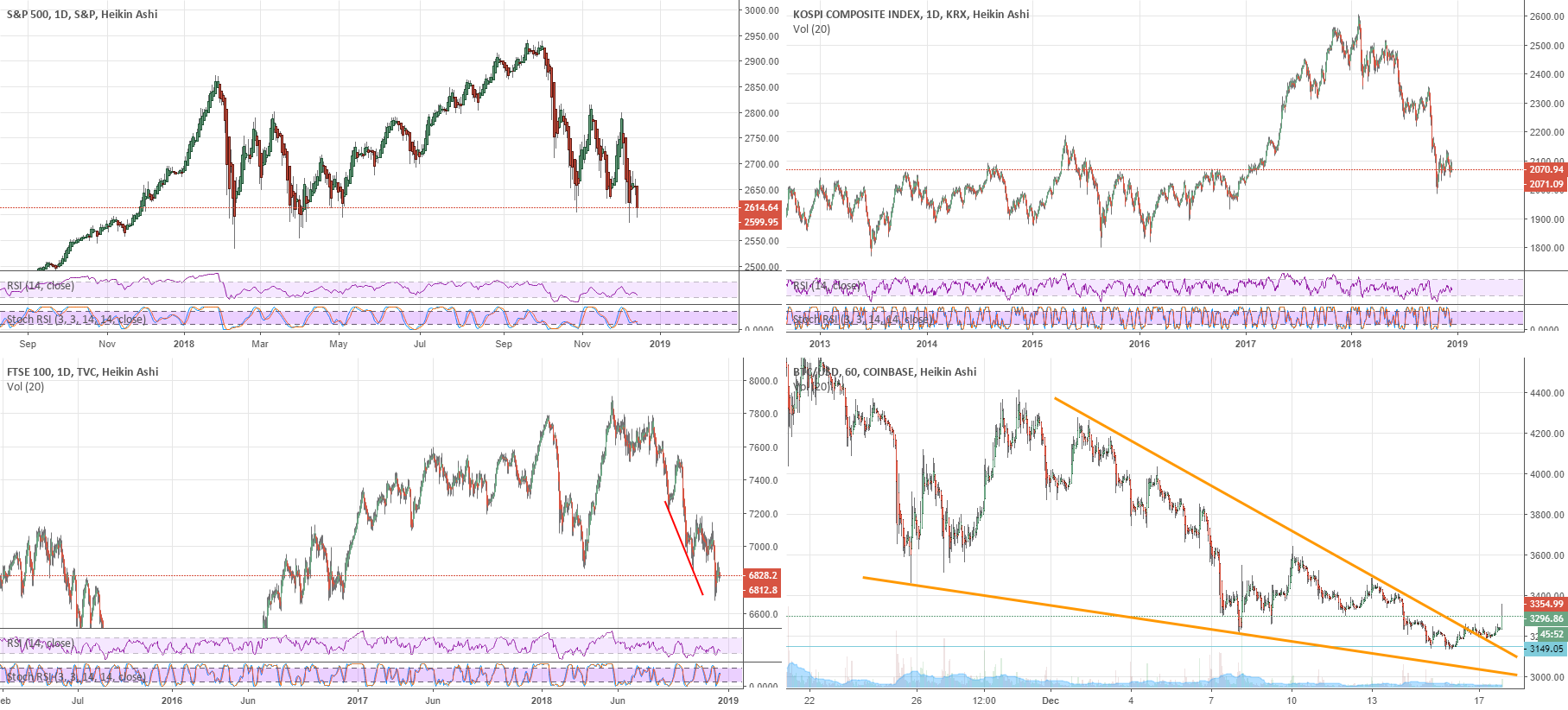 Bitcoin bounces on fulcrum. Looks bullish Bitcoin bounces on fulcrum. Looks bullish