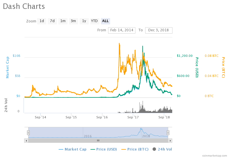 Exclusive: dash claims crypto industry first with automatic instantsend transactions Dash chart