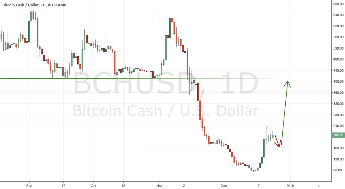 Bitcoin cash, are big players back? Bitcoin cash, are big players back?