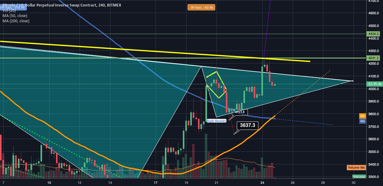 Bitcoin 4hr goldencross has just occurred; fakeout still in play Bitcoin 4hr goldencross has just occurred; fakeout still in play