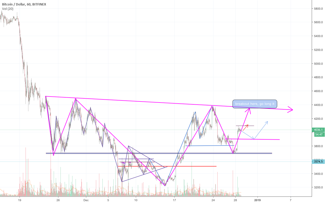 Bitcoin analysisi Bitcoin analysisi