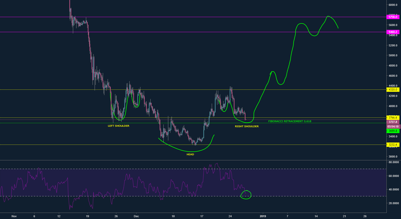 Btc - bitcoin possible inverse h/s formation Btc - bitcoin possible inverse h/s formation