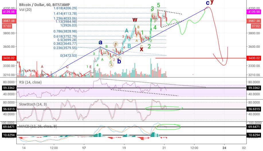 Bitcoin need to braith Bitcoin need to braith