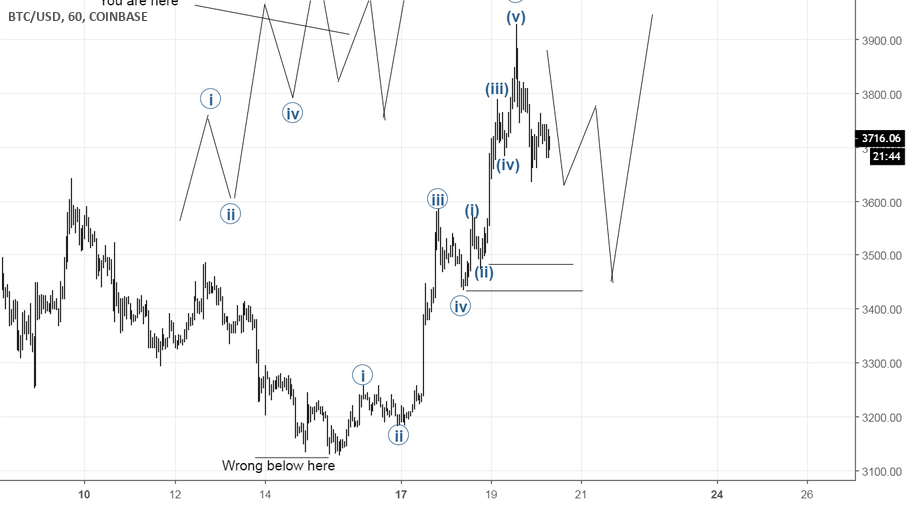 Bullish setup for bitcoin $btcusd) Bullish setup for bitcoin $btcusd)