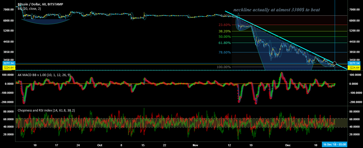 Violent inverted head and shoulders on bitcoin on 4h Violent inverted head and shoulders on bitcoin on 4h