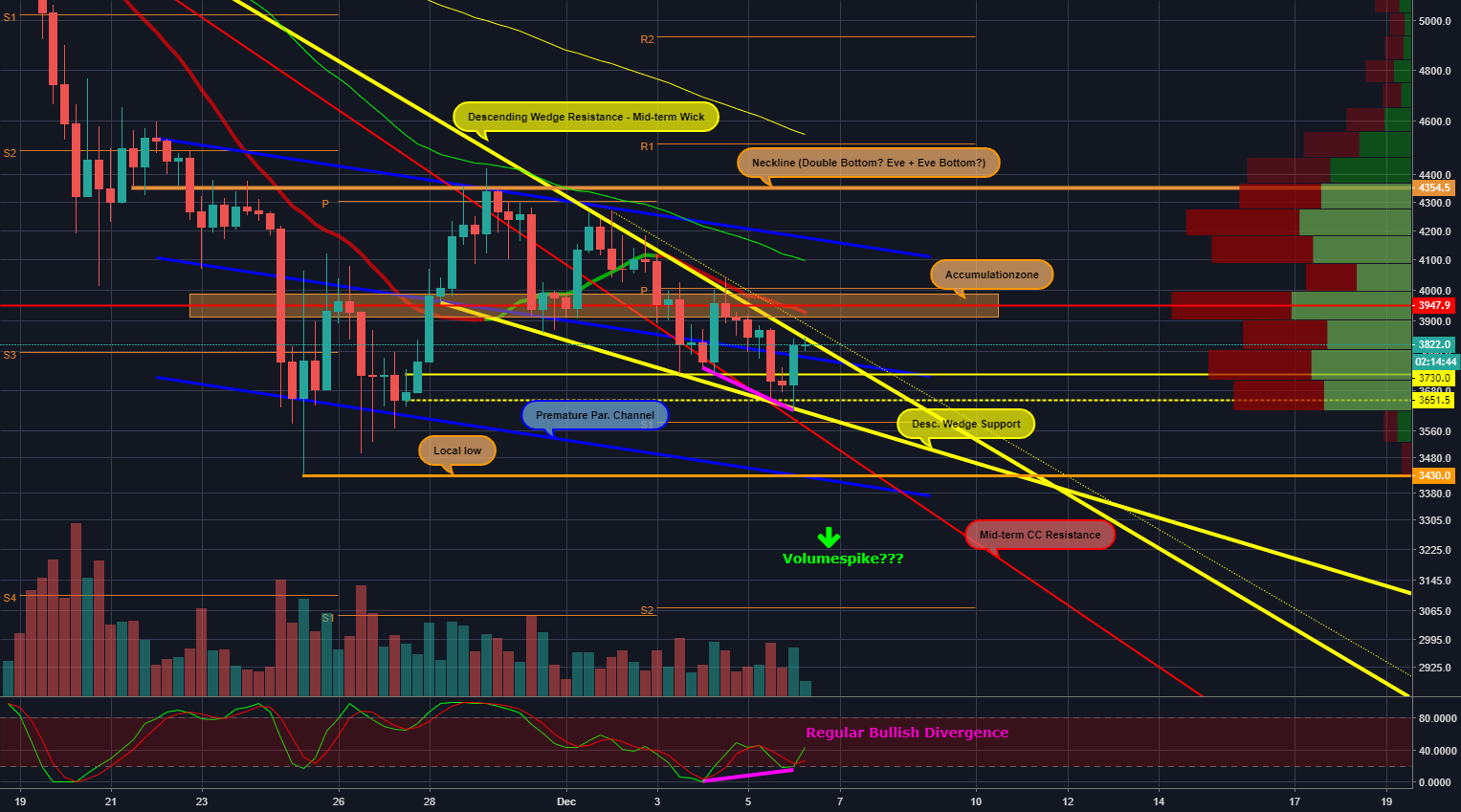 Bitcoin - falling (descending) wedge Bitcoin - falling (descending) wedge