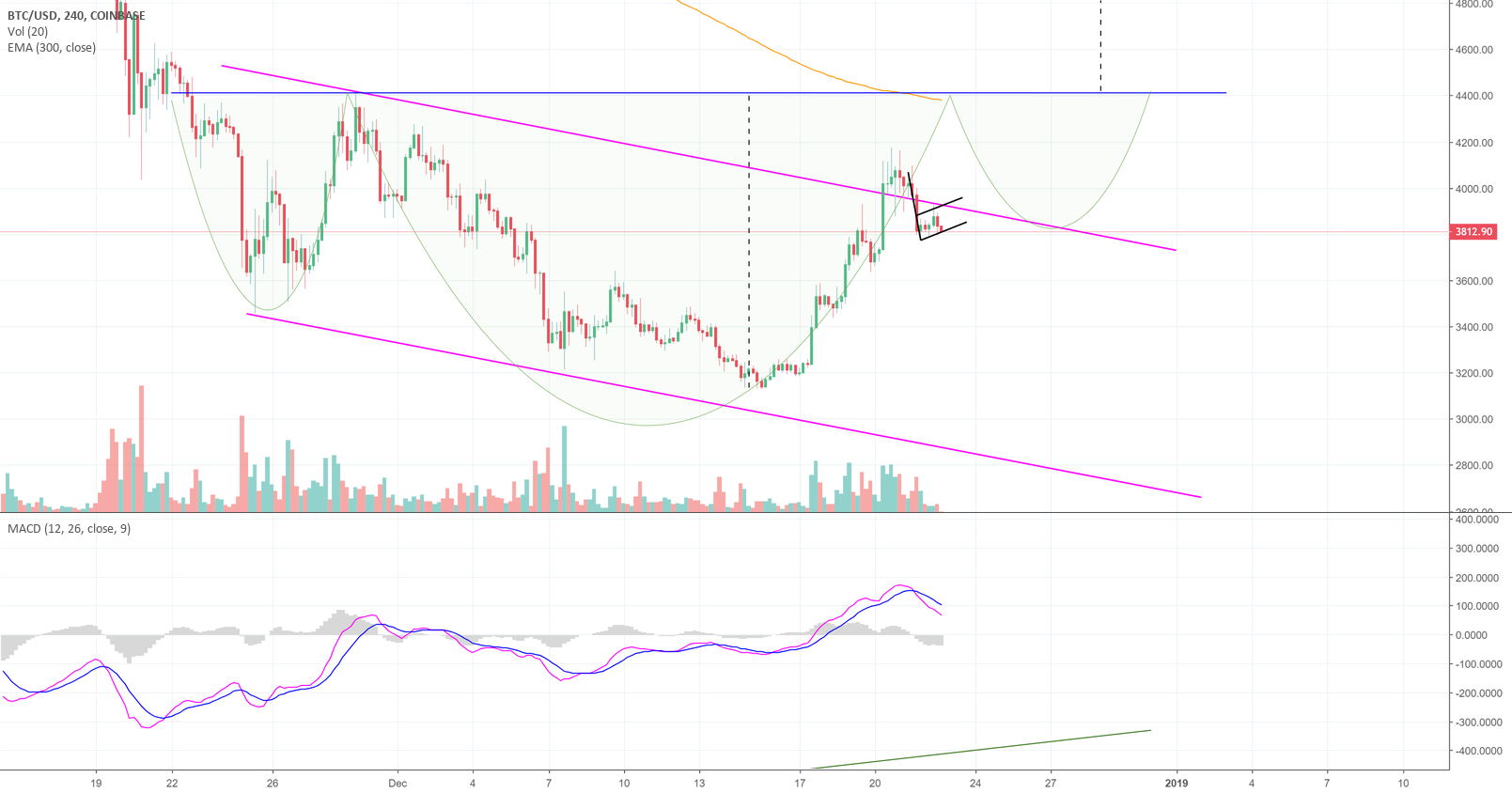 Bitcoin fails to hold downtrend channel breakout! (btc) Bitcoin fails to hold downtrend channel breakout! (btc)