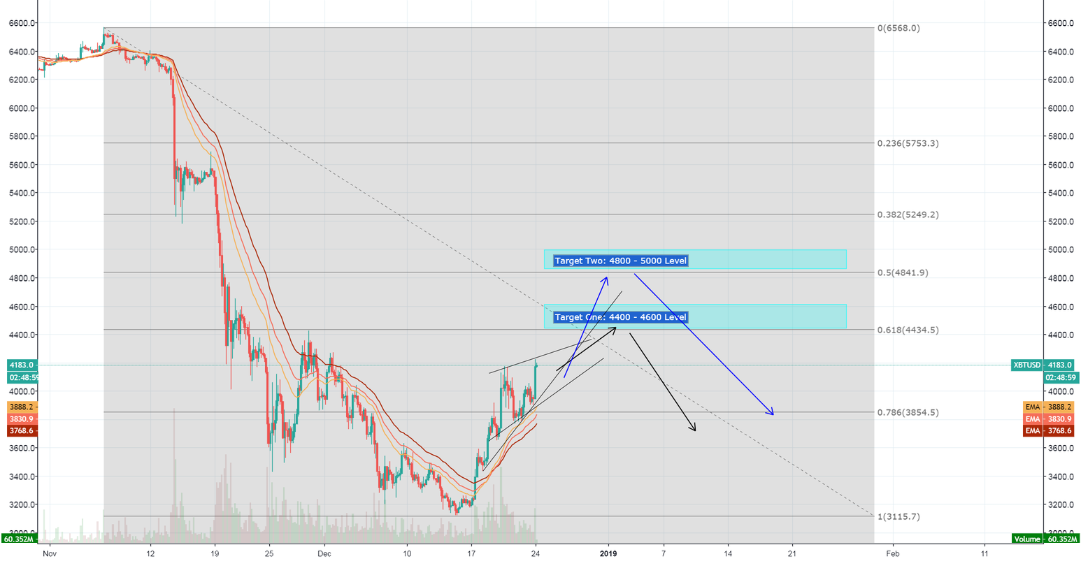 Bitcoin still have the momentum, to 4400, or 5000? Bitcoin still have the momentum, to 4400, or 5000?