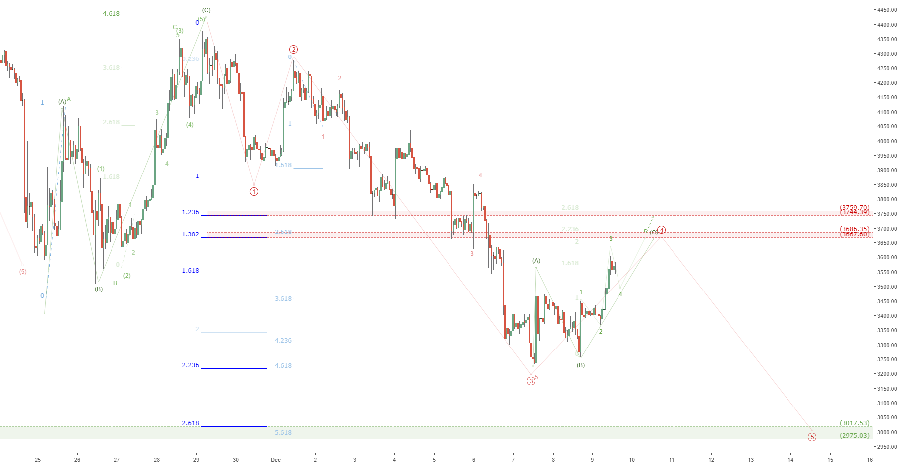 Btcusd bottom in sight: updated wave count and targets
