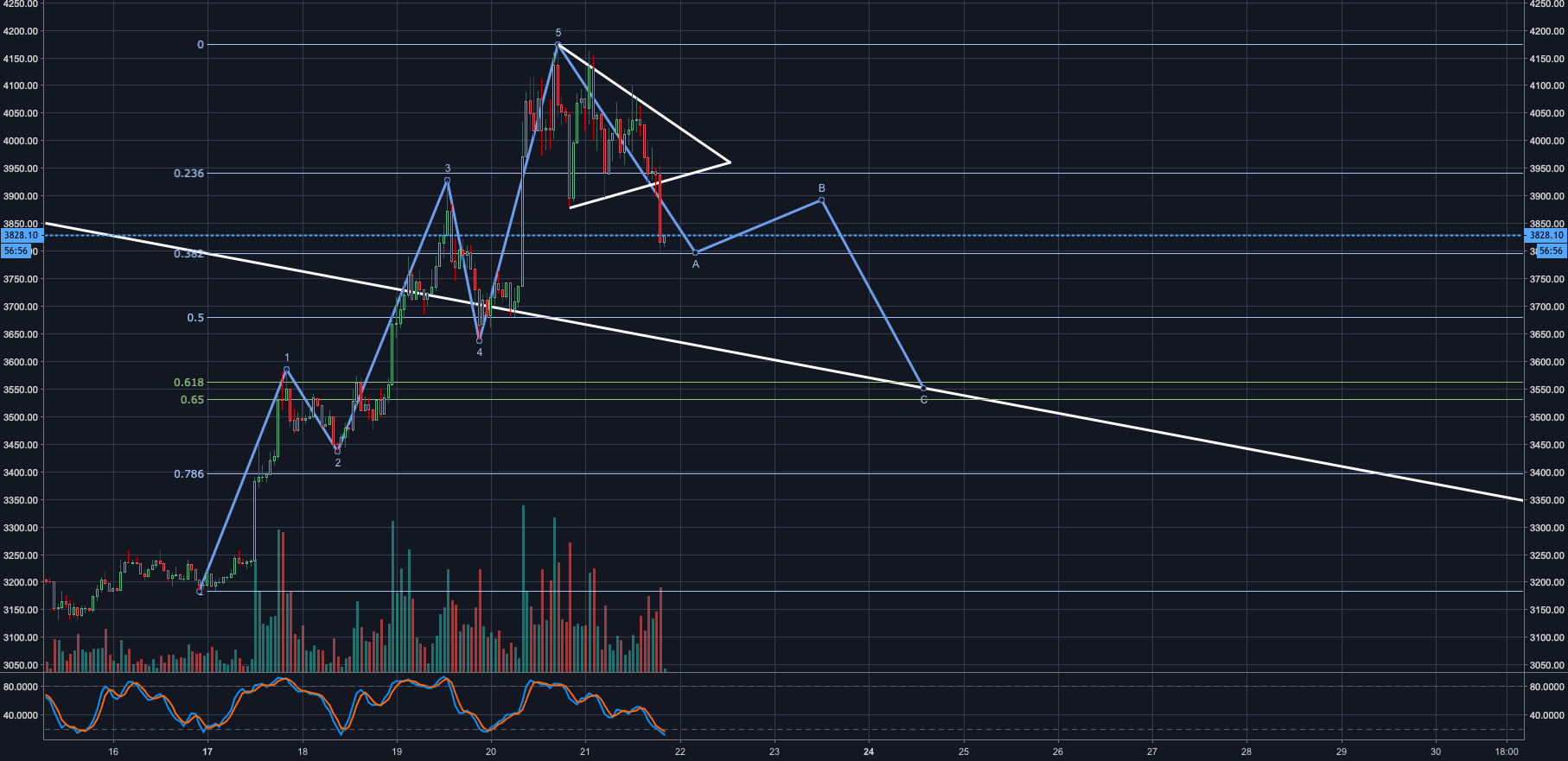 Bitcoin correction before next leg up - abc wave formation Bitcoin correction before next leg up - abc wave formation