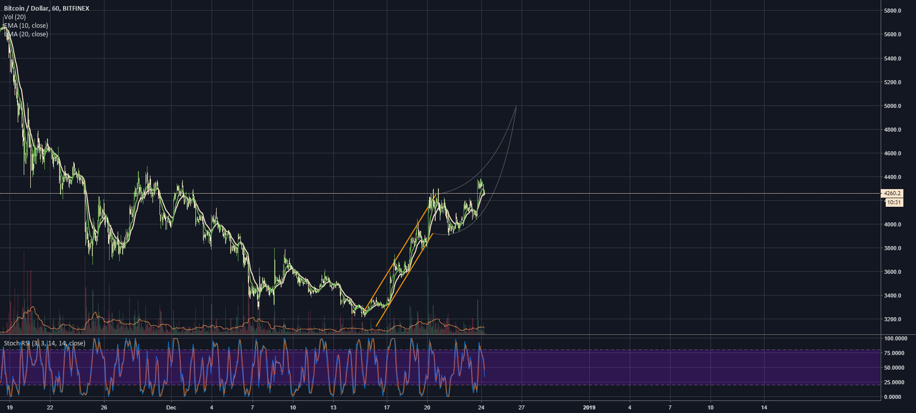 Bitcoin slingblade parabolic advance imminent Bitcoin slingblade parabolic advance imminent