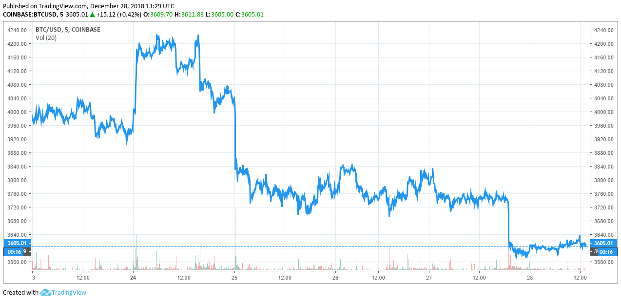 Dow, s&p 500 eye further gains after wild week on wall street Bitcoin price