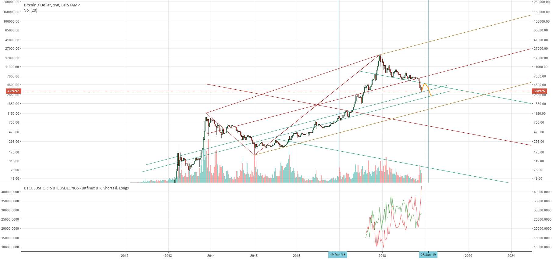 Bitcoin short squeeze incoming Bitcoin short squeeze incoming