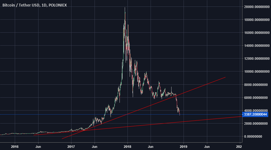 Bitcoin is doing a downhill slalim Bitcoin is doing a downhill slalim