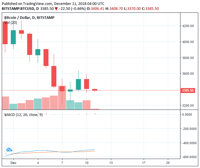 Bitcoin and ethereum drop 3%, is the bottom still in sight? Bitcoin and ethereum drop 3%, is the bottom still in sight?